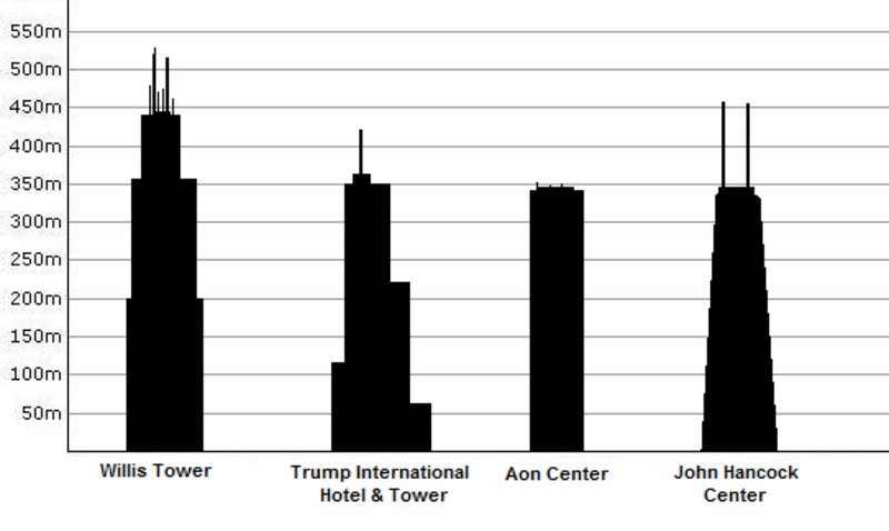 Trump International Hotel and Tower